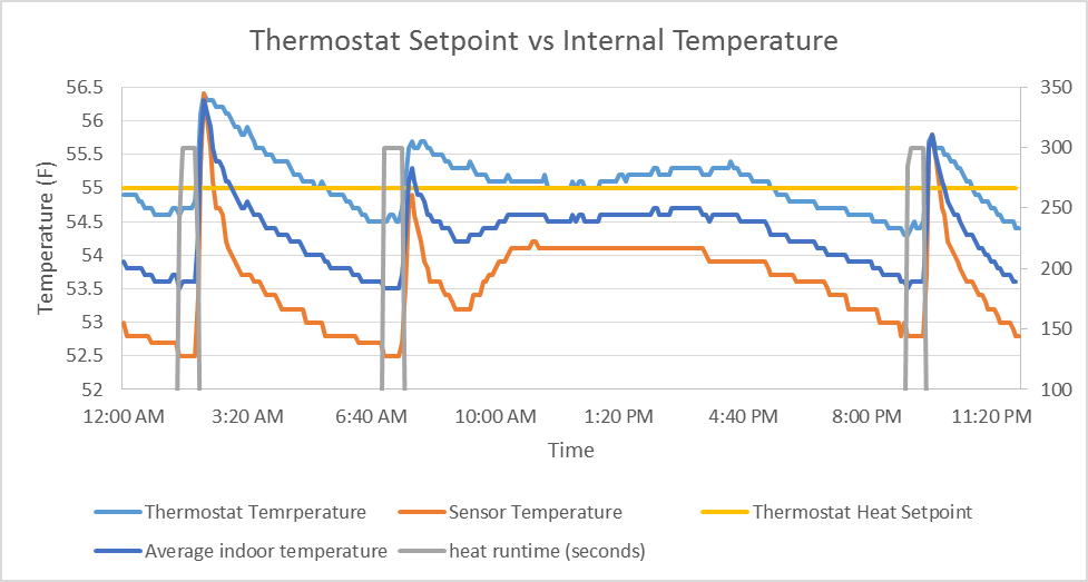 How smart can your thermostat bee? Northeast Energy Efficiency